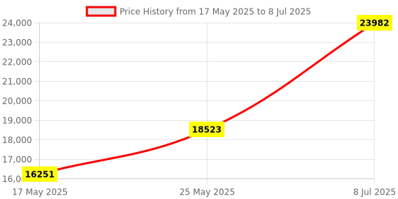 amazon.in Zero Latency Wireless 4k 30Hz HDMI Extender Transmitter and Receiver, Up to 100ft 4kx2k @30Hz HDCP 1.4 2.2 with CEC Function for Desktop Computer, Laptop, Gaming and Live TV (WJEXT15-4) Price History Graph from 17 May 2025 to 8 Jul 2025