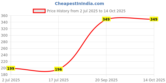 amazon.in zero pathy Eye cream to reduce dark circles and puffiness | Natural face brightening Pigmentation cream for face Herbal face lightening gel zero pathy Price History Graph from 2 Jul 2025 to 14 Oct 2025