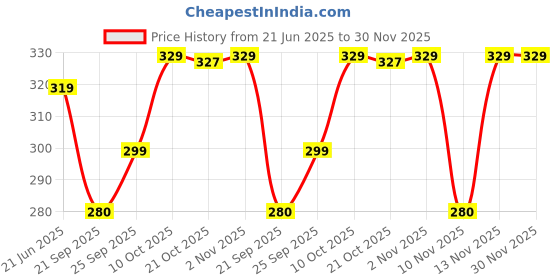 amazon.in Zero Pest - Rat/Mouse/Rodent Trap Cage Rustic Copper (Big Trap) 54 +5 Wire, Heavy, Long Life Price History Graph from 21 Jun 2025 to 30 Nov 2025