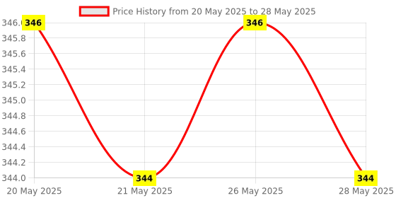 amazon.in Zero To Infinity Store Stainless steel Perforated Round Dustbin for Dry Waste (Silver, 8 X12 inches) stainless steel Price History Graph from 20 May 2025 to 28 May 2025