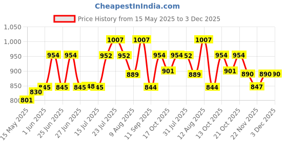 amazon.in Zero Velvet Tint 25 Nerd Pink 5.5g Price History Graph from 15 May 2025 to 3 Dec 2025