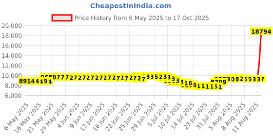 amazon.in zero xposur Men's Speed Trail Runner - Mens Trail Running Shoes - Running Shoes for Men on Trails and Outdoor Terrain - Breathable Trail Shoes for Men zero xposur Price History Graph from 6 May 2025 to 17 Oct 2025