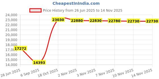 amazon.in Zero9 Portable Radio Case / APX4000 Price History Graph from 26 Jun 2025 to 13 Nov 2025
