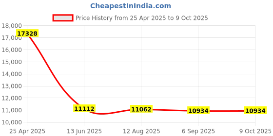 amazon.in Zero9 Portable Radio Case/XL-185/200 Price History Graph from 25 Apr 2025 to 8 Oct 2025