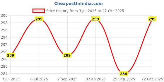 amazon.in Zerobeli 100% Oats Flour Atta, 1kg|No Preservatives| High in Fiber & Protein| Helps Manage Weight| Price History Graph from 3 Jul 2025 to 22 Oct 2025