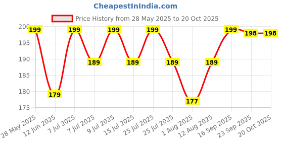 amazon.in Zerobeli Cheesy Delight Jowar Puffs |Goodness of 5 grains | Healthy Snacks | Baked, Not Fried | No Preservatives | No Palm Oil | No Added Colour |Delicious & Crunchy I Natural Flavour I Price History Graph from 28 May 2025 to 19 Oct 2025
