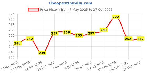 amazon.in Zerobeli Crunchy 0% Added Sugar Muesli 425g -With 90% Wholegrains, Flax Seeds, Sunflower Seeds and Raisins|Diabetic Friendly and Helps Manage Weight Price History Graph from 7 May 2025 to 27 Oct 2025
