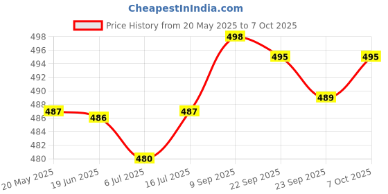 amazon.in Zerobeli Gluten-Free Rolled Oats, 2 Kg | Supports Healthy Digestion | High in Fiber & Protein | Old Fashioned Oats zerobeli Price History Graph from 20 May 2025 to 7 Oct 2025
