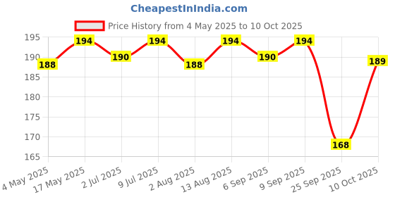 amazon.in Zerobeli Gluten-Free Rolled Oats Jar 600g |100% Wholegrain & Helps Manage Weight| High in Fiber & Protein | Rich in Antioxidants | Old Fashioned Rolled Oat Price History Graph from 4 May 2025 to 10 Oct 2025