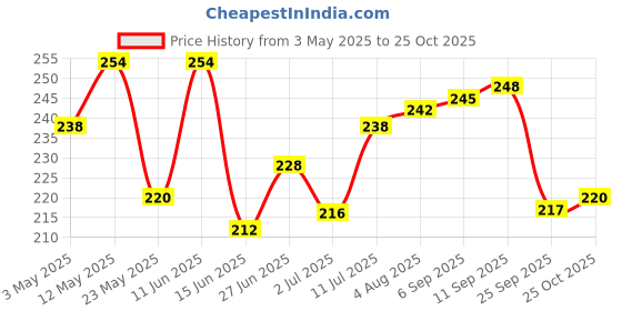 amazon.in Zerobeli Jowar Gluten Free Cookies 250g- Pack of 100% Wholesome Multigrain Millet Cookies| No Maida, No Palm Oil or Preservatives | rich in dietary fiber Price History Graph from 3 May 2025 to 25 Oct 2025