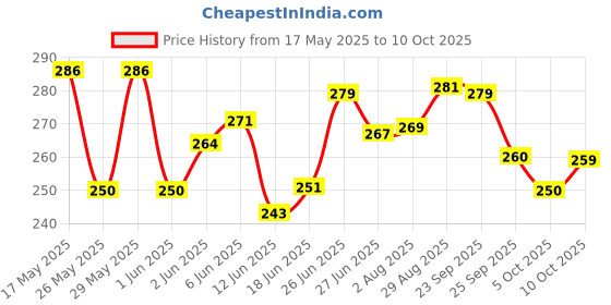 amazon.in Zerobeli No Palm Oil & Maida Free Delicious Choco Fills 400g| Kids Friendly Snack| Multigrain Chocolate Filled Fullfills| Price History Graph from 17 May 2025 to 10 Oct 2025