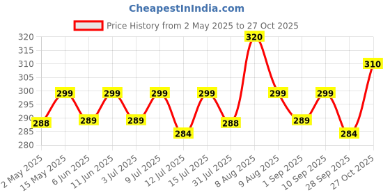 amazon.in Zerobeli Rolled Oats 100% Wholegrain Gluten Free 1Kg zerobeli Price History Graph from 2 May 2025 to 27 Oct 2025