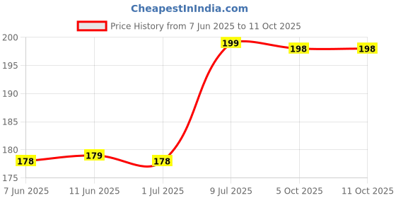 amazon.in Zerobeli Tangy Tomato Jowar Puffs |Goodness of 5 Grains | Healthy Snacks | Baked, Not Fried | No Preservatives | No Palm Oil | No Added Colour |Delicious & Crunchy I Natural Flavour I Price History Graph from 7 Jun 2025 to 11 Oct 2025
