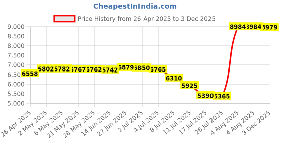 amazon.in zerodeko Headset PC Headphone Hanger Headset Desktop Stand Holder Cup Holder for Desk Gaming PC Accessories Headset Holder PC Stand Desk Cup Holder Clamp Headphone Stand Computer Metal zerodeko Price History Graph from 26 Apr 2025 to 3 Dec 2025