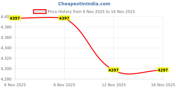 amazon.in Zerodis 360° Adjustable Umbrella Stand - Black, Yellow - Manual Lift - Suitable for Bicycles, Strollers, Wheelchairs, Carriages, Outdoor Activities - Rain, Sun - 45cm x 25cm Price History Graph from 6 Nov 2025 to 15 Nov 2025