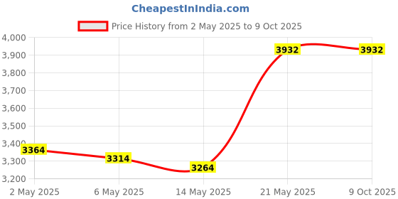 amazon.in Zerodis Artificial Grass Seaming Tape,500cmx15cm Self-Adhesive Joining Fixing Turf Tape for Connecting Synthetic Turf Lawn Carpet zerodis Price History Graph from 2 May 2025 to 9 Oct 2025