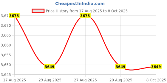 amazon.in Zerodis ‑Shaped Feeler for House Engineering Inspection - Handy Flatness Measuring Tool for House Inspection Price History Graph from 17 Aug 2025 to 8 Oct 2025