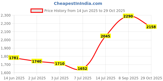 amazon.in Zerodis Vacuum Cleaner Side Brush, 4pcs Sweeping Side Brush Fit for 360 S5 S7 Robot Vacuum Cleaner to Clean Deep Into The Corners Edges Price History Graph from 14 Jun 2025 to 29 Oct 2025