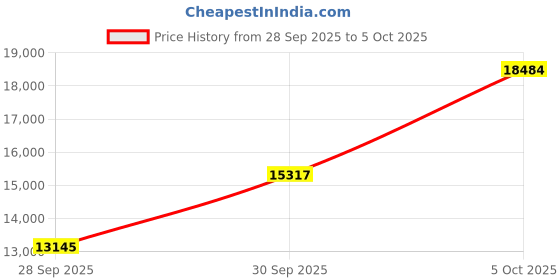 amazon.in Zeroffi Powered USB Hub, 14 Ports USB Splitter with Individual Power On/Off Switches, 60W Power Adapter for Mac, PC, and More Price History Graph from 28 Sep 2025 to 5 Oct 2025