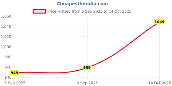 amazon.in ZEROHARM BACK to TEENS - Horny Goat weed Epimedium - Maca Root extract - Safed Musli - Nano Formulated herbal Tablet (60 Tablets) zeroharm Price History Graph from 6 Sep 2025 to 14 Oct 2025