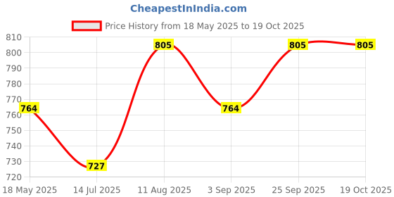 amazon.in ZEROHARM Biotin Tablets - Plant-Based Supplement with Nano-Technology for Better Absorption - Supports Hair Growth, Skin Hydration & Nail Strength - For Men & Women - 60 Veg Tablets Price History Graph from 18 May 2025 to 19 Oct 2025