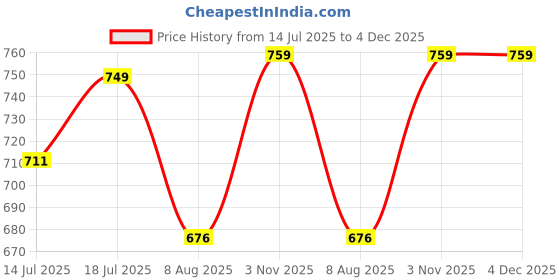 amazon.in ZEROHARM Biotin Tablets - Plant-Based Supplement with Nano-Technology for Better Absorption - Supports Hair Growth, Skin Hydration & Nail Strength - For Men & Women - 60 Veg Tablets Price History Graph from 14 Jul 2025 to 4 Dec 2025