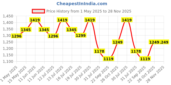amazon.in ZEROHARM CoQ10 250 mg with 10 mg Piperine (Black Pepper) Extract - Fermented Coenzyme Q10 Supplement for Heart Health, Energy & Muscle Function - Antioxidant Support For Men & Women - 60 Veg Capsules zeroharm Price History Graph from 1 May 2025 to 27 Nov 2025