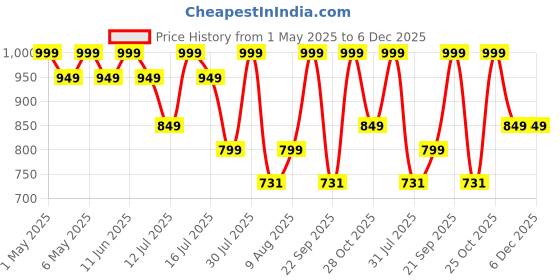 amazon.in ZEROHARM Fat Burner Tablets - Weight Management Supplements for Men & Women - Garcinia Cambogia, Green Coffee, Green Tea, Apple Cider Vinegar - Boosts Metabolism & Controls Cravings - 60 Veg Tablets zeroharm Price History Graph from 1 May 2025 to 6 Dec 2025