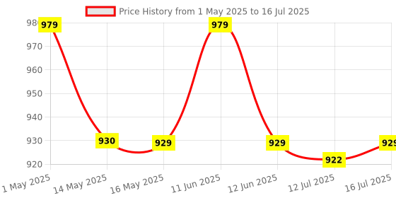 amazon.in ZEROHARM Gut Army Probiotics For Constipation & Ibs 60 Veg Capsules,100 Billion Cfu For Constipation Relief,Stomach & Colon Cleanser,Diarrhea,Bloating & Acidity,Improve Digestive Health,1 Count Price History Graph from 1 May 2025 to 16 Jul 2025