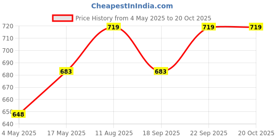 amazon.in ZEROHARM Holistic Calcium and Ashwagandha Tablets - For Muscles, Bone and Joint Health - Helps Relieve Stress and Anxiety (60 Tablets) Price History Graph from 4 May 2025 to 19 Oct 2025