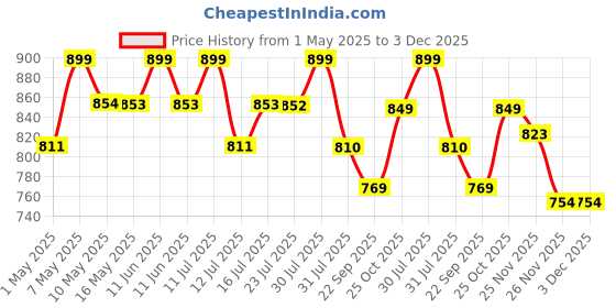 amazon.in ZEROHARM Holistic Curcumin Capsules 1350mg | Helps Reduce Inflammation and Pain | Antioxidant & Anti-inflammatory (90 Capsules) zeroharm Price History Graph from 1 May 2025 to 3 Dec 2025