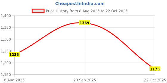 amazon.in ZEROHARM Holo Liver Detox tablets | Liver cleanse & detox supplements for men & women | Liver, gallbladder support | Fights fatty liver | Milk Thistle, Dandelion & Turmeric extract (60 Tablets) Price History Graph from 8 Aug 2025 to 22 Oct 2025