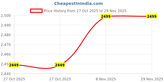 amazon.in ZEROHARM Holo Lung Detox Tablets - Ayurvedic Lung Cleanse for Pollution, Smoking & Respiratory Health - With Vasaka, Echinacea, Ginger, Basil, Mulethi - Nano Technology for Men & Women - 180 Tablets zeroharm Price History Graph from 27 Oct 2025 to 29 Nov 2025