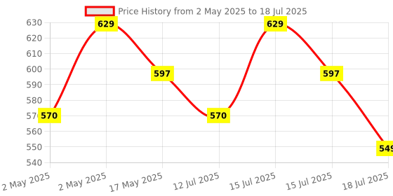amazon.in ZEROHARM Iron with Zinc & Folic Acid tablets | Plant based Iron Folic Zinc | Iron supplements for anemia | Boosts energy and strength| Enhances brain function | Boosts athletic performance| 60 Tablets zeroharm Price History Graph from 2 May 2025 to 12 Jul 2025