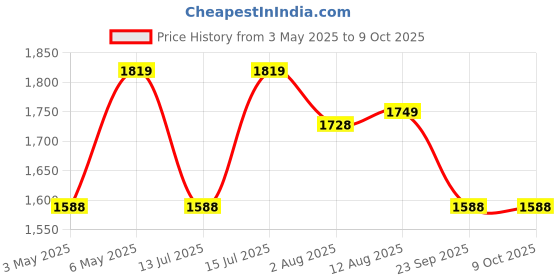 amazon.in Zeroharm Lung Detox Tablets | Echinacea, Vasaka, Mulethi, Ginger, Basil | Plant Based Lung Clencer | Organic Respiratory Support (120 Tablets) Price History Graph from 3 May 2025 to 9 Oct 2025