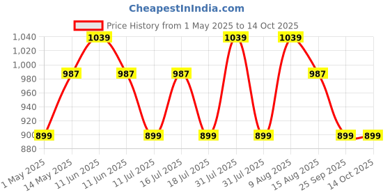 amazon.in ZeroHarm Nano ACV with 20% Acetic Acid from Apple Cider Vinegar |Manages Weight | Inhibits the Enzyme ATP-Citrate Lyase | Regulates Glucose Metabolism | Increasing Postprandial Satiety | 60 Caps zeroharm Price History Graph from 1 May 2025 to 13 Oct 2025