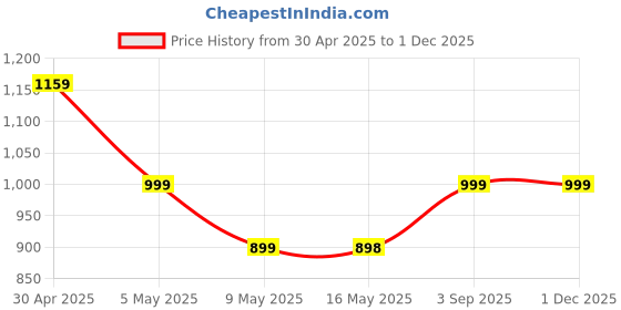 amazon.in ZEROHARM Narie Boomup Capsules For Women| 60 Caps With Shatavari, Fenugreek & 4 More Ingredients To Support B-Care | Feel Healthy & Fuller Volume |Embrace Your Natural Beauty With This Powerful Blend Price History Graph from 30 Apr 2025 to 30 Nov 2025