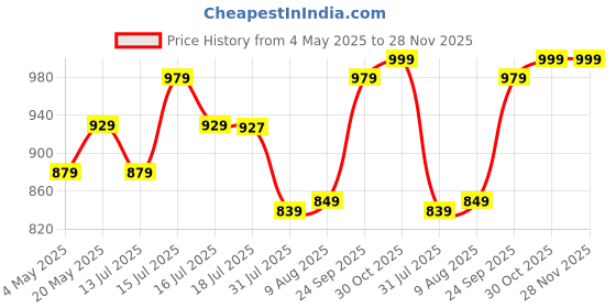 amazon.in ZEROHARM Narie Desire Lift | Women's Herbal Supplement with Maca, Ginseng, and More- 60 Capsules Price History Graph from 4 May 2025 to 28 Nov 2025