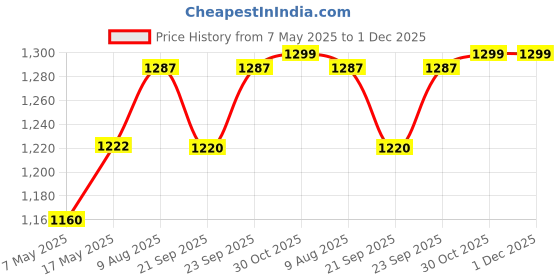 amazon.in ZEROHARM Narie Discharge Capsules|For Healthy White Discharge|Prevents Uti&Yeast Infection|Reduces Itching,Burning,Odour|Balances Ph|Cranberry,Hibiscus Extract,D-Mannose|Probiotics,Pack of 1 Price History Graph from 7 May 2025 to 1 Dec 2025