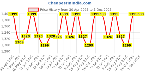 amazon.in ZEROHARM Narie Fertility Formula Tablets | Natural Conception | Healthy Pregnancy | Prevents Pregnancy Complications | Shatavari, Jivanti, Shivalingi, Chaste Berry & Black Cohosh | 60 Veg Tablets zeroharm Price History Graph from 30 Apr 2025 to 30 Nov 2025