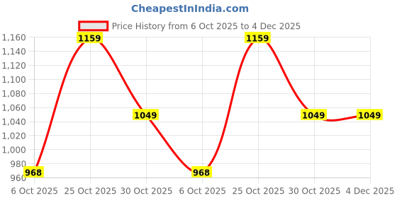 amazon.in ZEROHARM Narie Pcos/Pcod Care Tablets|Hormonal Balance,Regular Periods,Weight Management,Reduced Hormonal Acne & Facial Hair|High Energy & Better Mood|Pack of 60 Veg Tablets Price History Graph from 6 Oct 2025 to 4 Dec 2025