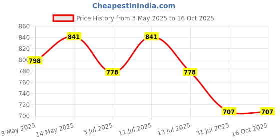 amazon.in holistic curcumin ZEROHARM Supplement- 600mg (60 Veg Tablets) with 95% Curcuminoids - Higher Absorption- Antioxidant & Anti-inflammatory Supplement - For Skin, Joint Support, Boosts Immune System holistic curcumin Price History Graph from 3 May 2025 to 16 Oct 2025
