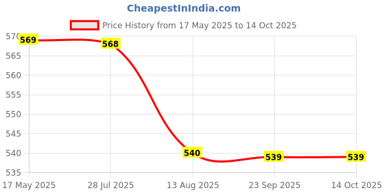 amazon.in ZEROHARM Whole Food Multivitamin | Men Multivitamin & Multimineral | Vitamin A, C, D, B12 | Iron, Magnesium, Zinc | Energy, strong bones & muscles, immunity, workout performance zeroharm Price History Graph from 17 May 2025 to 14 Oct 2025