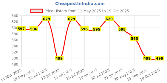 amazon.in ZEROHARM Zinc Tablets | Plant Based Zinc Supplement | Strengthens Immunity | Healthier Skin | Reduces Acne | Improves Iron Absorption | Healthy Heart Functioning - 60 Count Price History Graph from 11 May 2025 to 17 Oct 2025