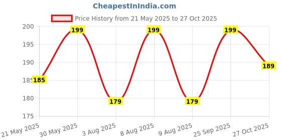 amazon.in zerokaata Adhesive Skin-Friendly Reusable Nipple Pasties for Women | Soft Silicone Nipple Cover for Women | Invisible Nipple Stickers (Round, Skin) zerokaata Price History Graph from 21 May 2025 to 27 Oct 2025