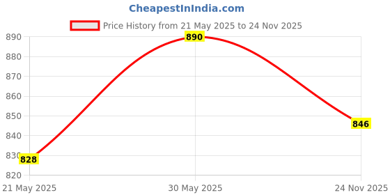 amazon.in zerokaata Metallic Bikini Set | Halter Shiny Bikini Set for Women Beach Wear | Swimming Costume for Women 2 Piece Set zerokaata Price History Graph from 21 May 2025 to 24 Nov 2025