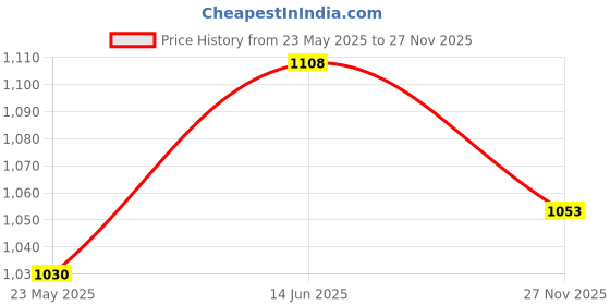 amazon.in zerokaata Pack of 2 Plus Size Seamless Fishcut Flare Shapewear Petticoat for Women | Shape Wear Dress for Saree | Flared Peticote Innerwear for Women Saree Shaper zerokaata Price History Graph from 23 May 2025 to 27 Nov 2025