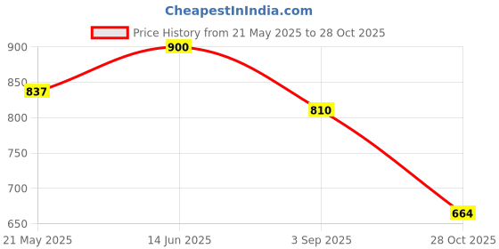 amazon.in zerokaata Pantyhose Fur Stockings For Women For Winter | Warm Fleece Stockings For Women Winter | Sheer Fur Stockings For Women zerokaata Price History Graph from 21 May 2025 to 28 Oct 2025