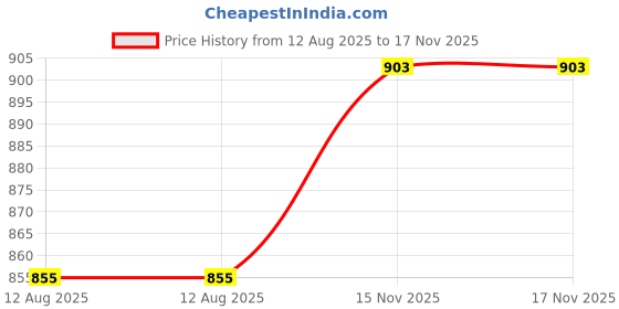 amazon.in zerokaata Ribbed Bikini for Plus Size Women Beach Wear | Swimming Costume for Women Plus Size zerokaata Price History Graph from 12 Aug 2025 to 17 Nov 2025