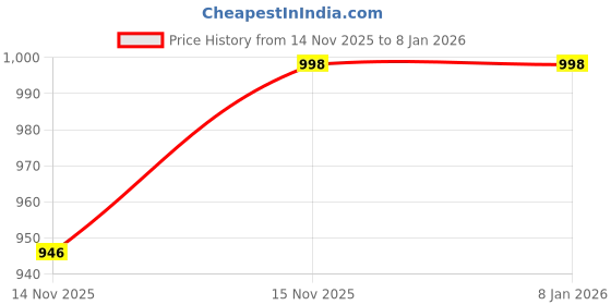 amazon.in zerokaata Ribbed Bikini Set for Women with Sarong Skirt for Women Beach Wear | 3 Piece Beach Dress for Women | Swimsuit Set for Women zerokaata Price History Graph from 15 Nov 2025 to 19 Nov 2025